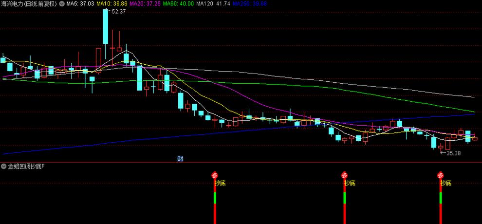 抄底技巧_什么指标和抄底配合_箱体整理头肩底