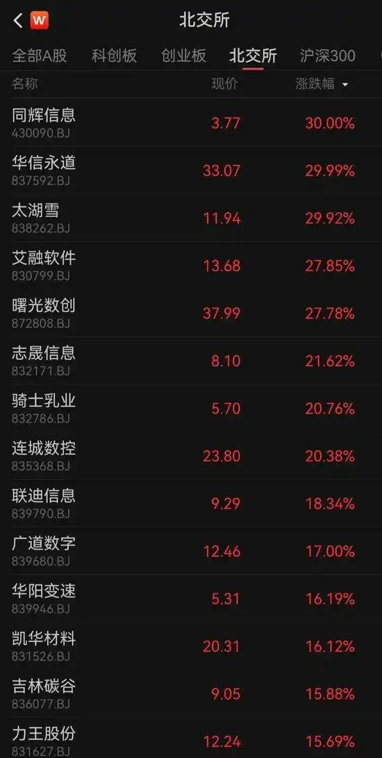 北交所市场估值修复机会_北证50指数历史最大涨幅_历史上涨停最多的股票