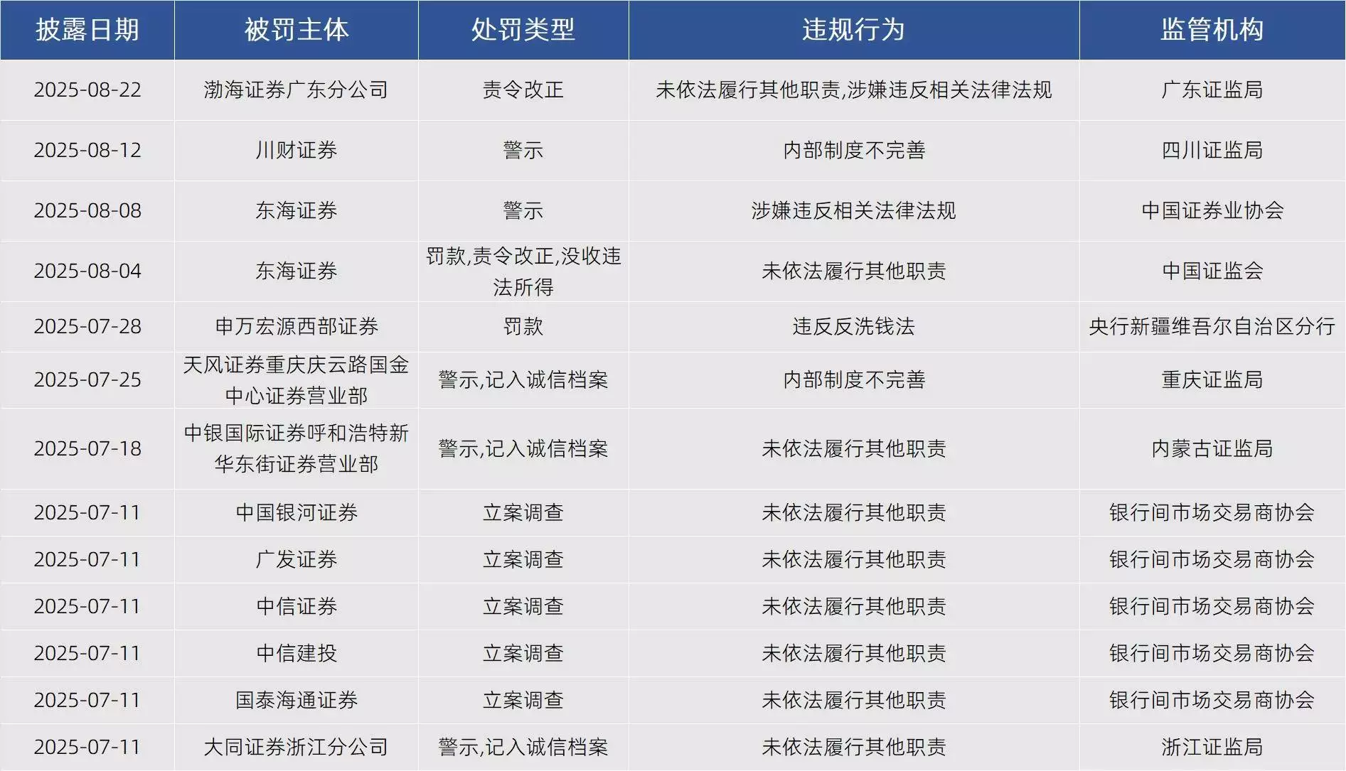 证券公司违规处罚_东海证券6000万罚单_东海证券官网下载