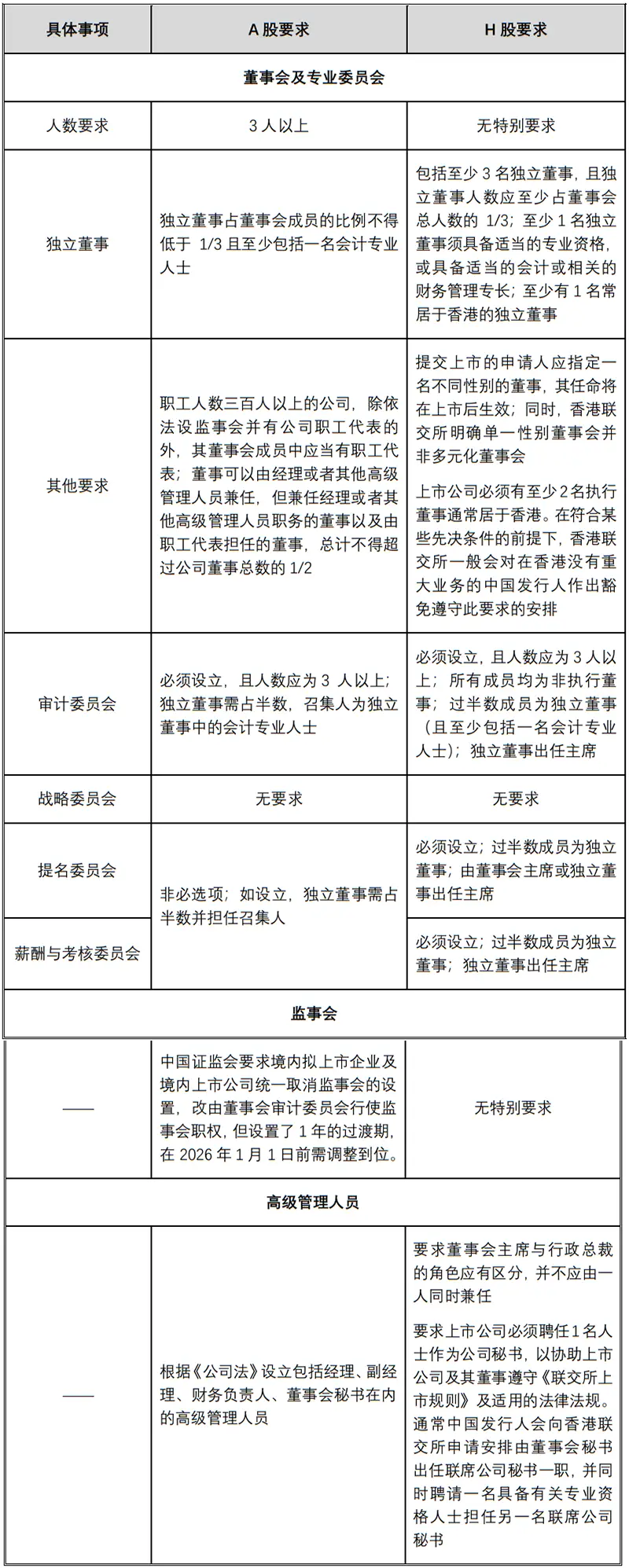 H股红筹架构A+H股发行比较_A股企业香港联交所上市路径选择_港股上市需要多长时间