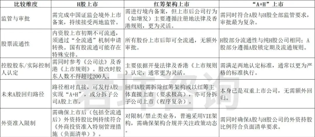 H股红筹架构A+H股发行比较_A股企业香港联交所上市路径选择_港股上市需要多长时间
