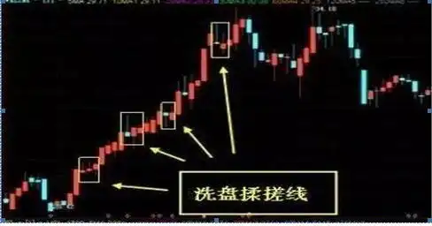 交易策略优化_交易行为回顾_揉搓线k线组合
