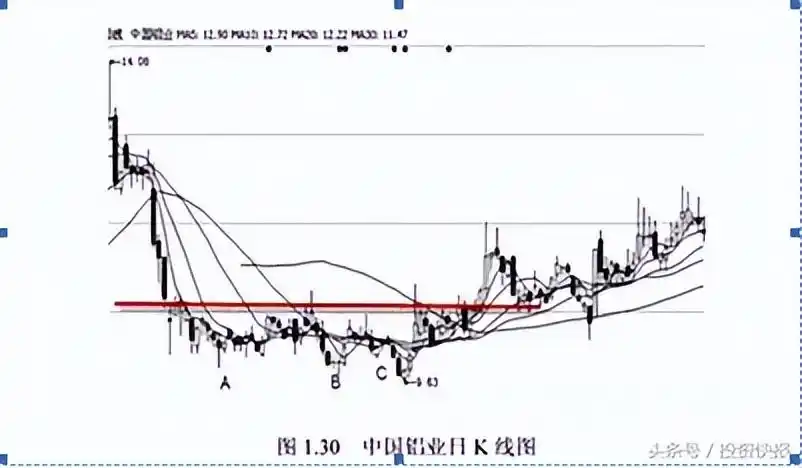 交易行为回顾_交易策略优化_揉搓线k线组合