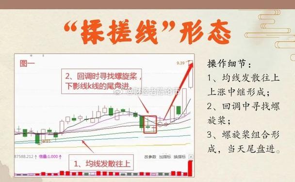 揉搓线k线组合_上升通道洗盘方式_搓揉线K线组合形态