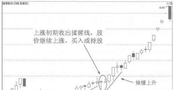 揉搓线技术特征解读_揉搓线k线组合_A股揉搓线形态分析