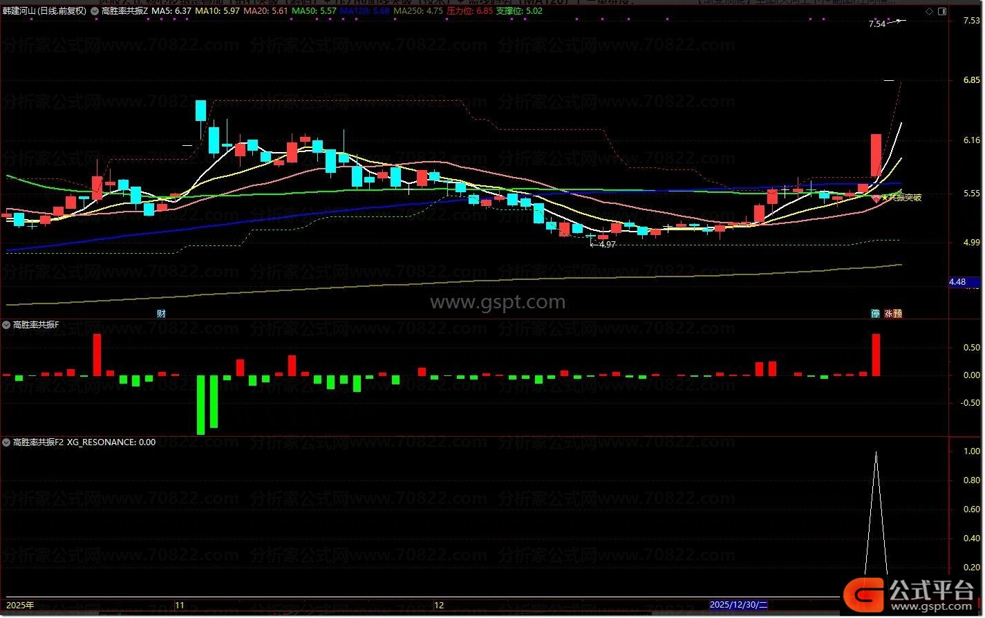 通达信散户线指标_筹码压力位阳线突破选股公式_通达信高胜率共振指标套装