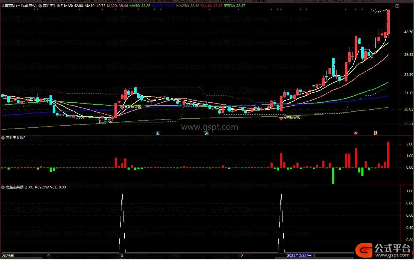 筹码压力位阳线突破选股公式_通达信散户线指标_通达信高胜率共振指标套装