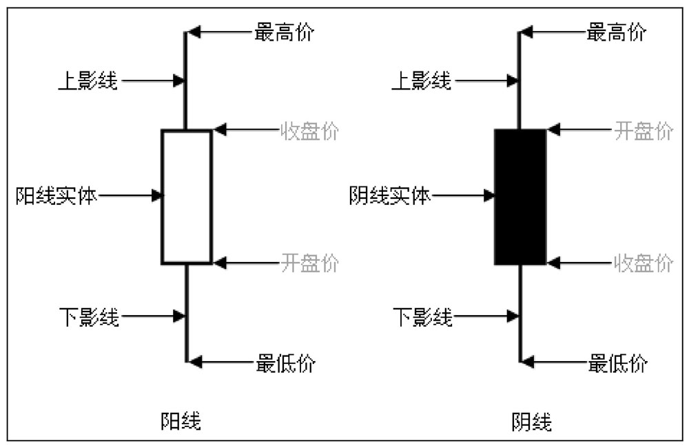 K线分析技术_k线图看涨跌信号_K线图形态解读