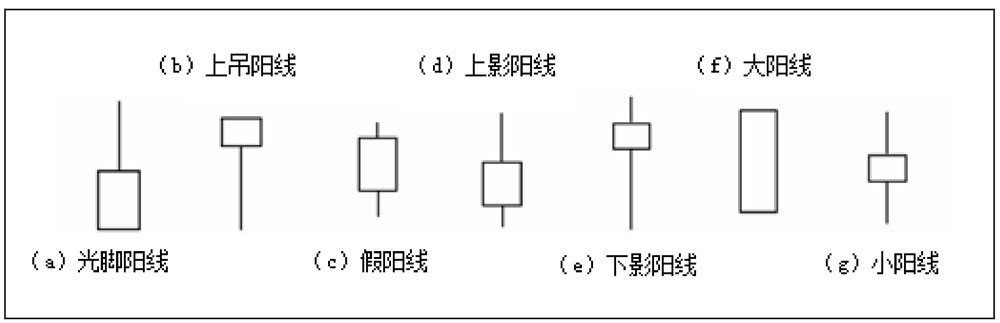 K线分析技术_K线图形态解读_k线图看涨跌信号
