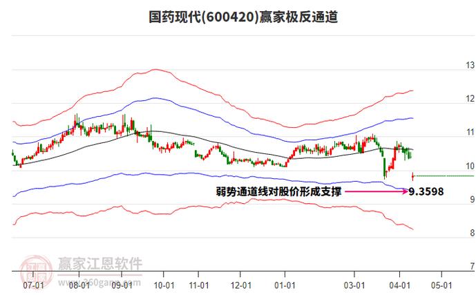 国药现代600420跌2.34%,主力出逃散户接盘