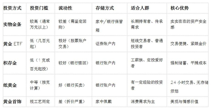 金价剧烈波动,黄金投资仓位咋配?工具咋选?操作手册来了