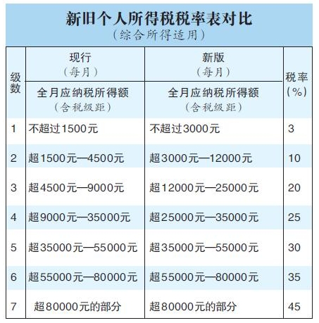 个税起征点提高5000元_个人所得税法第七次修订_个税增加子女教育