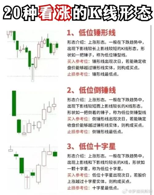 低位锤形线形态_k线图均线看涨信号图解_低位倒锤线形态