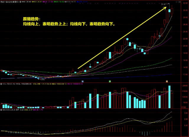 k线图均线看涨信号图解_均线助涨助跌技巧_股市均线交易系统