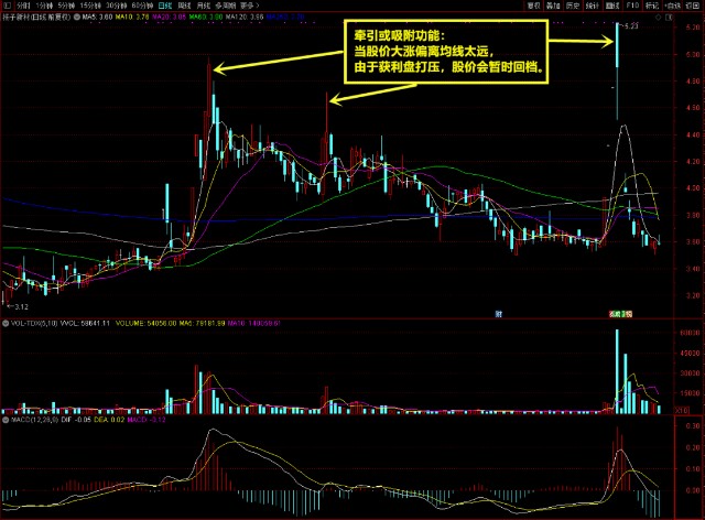 k线图均线看涨信号图解_均线助涨助跌技巧_股市均线交易系统