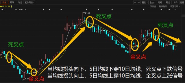 均线助涨助跌技巧_股市均线交易系统_k线图均线看涨信号图解