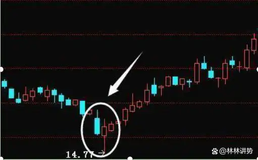 交易需要理由客观适当_控制亏损幅度频率_k线图均线看涨信号图解