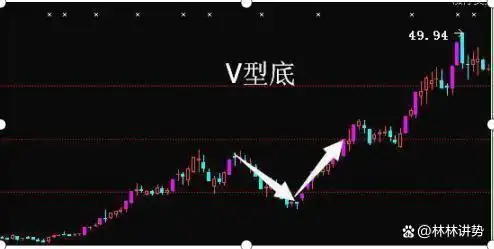 k线图均线看涨信号图解_控制亏损幅度频率_交易需要理由客观适当