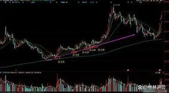 k线图均线看涨信号图解_交易需要理由客观适当_控制亏损幅度频率