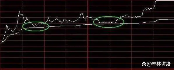 控制亏损幅度频率_交易需要理由客观适当_k线图均线看涨信号图解