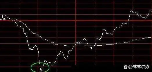 交易需要理由客观适当_控制亏损幅度频率_k线图均线看涨信号图解