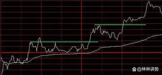 控制亏损幅度频率_交易需要理由客观适当_k线图均线看涨信号图解