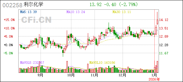 利尔化学002258业绩增长分析_利尔化学2025年度业绩预告_002258利尔化学股吧