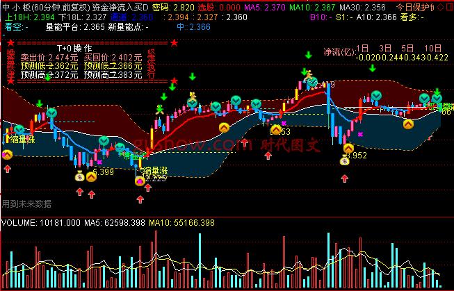 同大信预测买点资金净流入主图指标公式