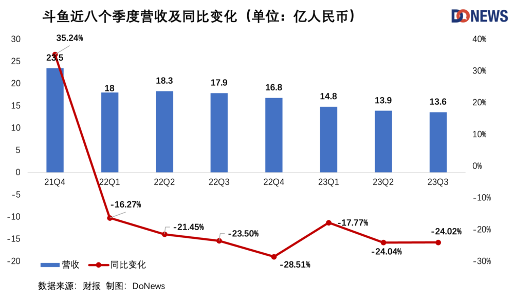 斗鱼tv 奥飞动漫_斗鱼营收用户数下滑原因_斗鱼Q3财报分析