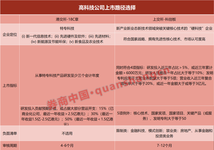 港股上市规则多项改革,18C章为特专科技公司带来新机遇
