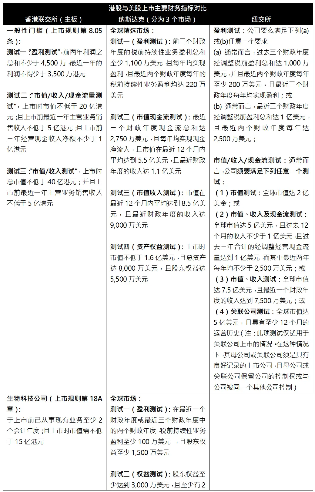 港股VS美股上市:中企的权衡与选择