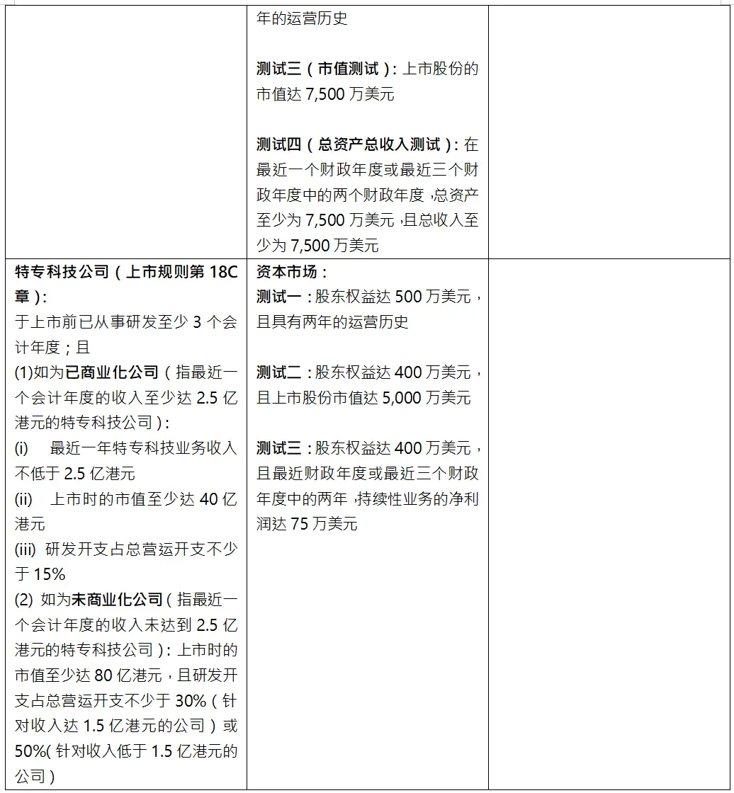 港股美股上市结构差异_港股美股上市财务指标对比_港股上市需要多长时间