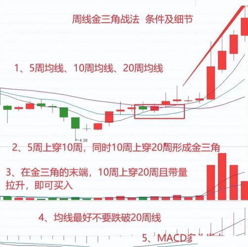 黄金月线拐头向下_macd月线背离周线金叉_黄金波段操作