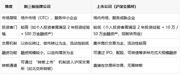 全国中小企业股份转让系统_挂牌和上市有什么区别_创新型中小微企业挂牌