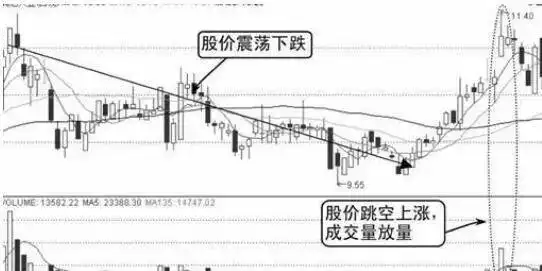 上影线分析_下影线比上影线长_股市投资技巧