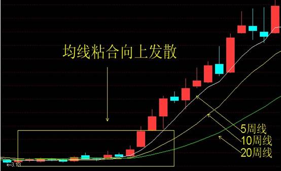 均线形态分析_k线图均线看涨信号图解_均线交易方法