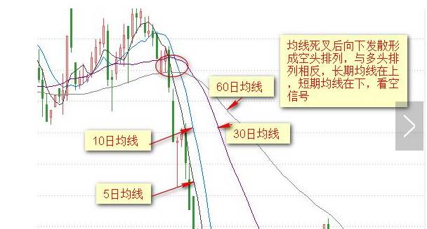 均线交易方法_k线图均线看涨信号图解_均线形态分析