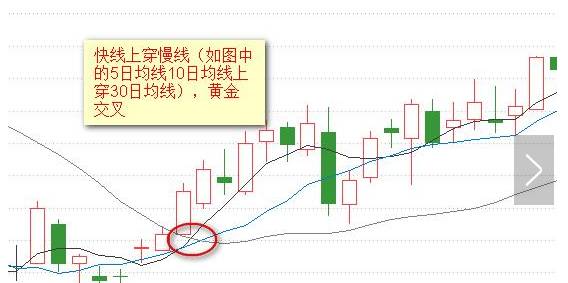 均线交易方法_均线形态分析_k线图均线看涨信号图解