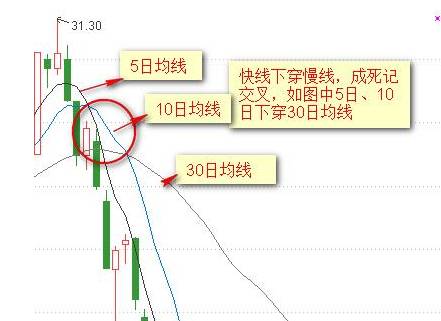 k线图均线看涨信号图解_均线交易方法_均线形态分析