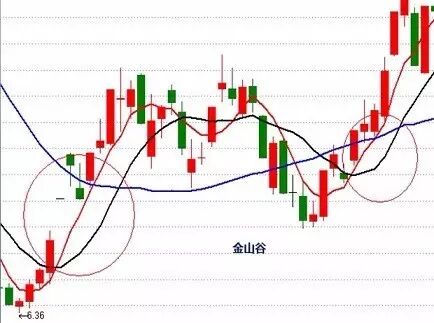 均线交易方法_k线图均线看涨信号图解_均线形态分析