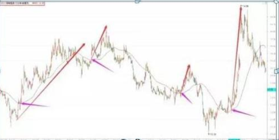 顺应趋势交易策略_技术分析交易纪律_股票建仓过程