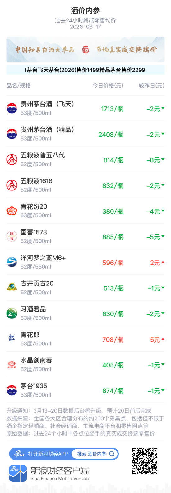 新浪财经酒价内参 真实白酒市场价查询_中国白酒终端零售价走势分析_白酒股票