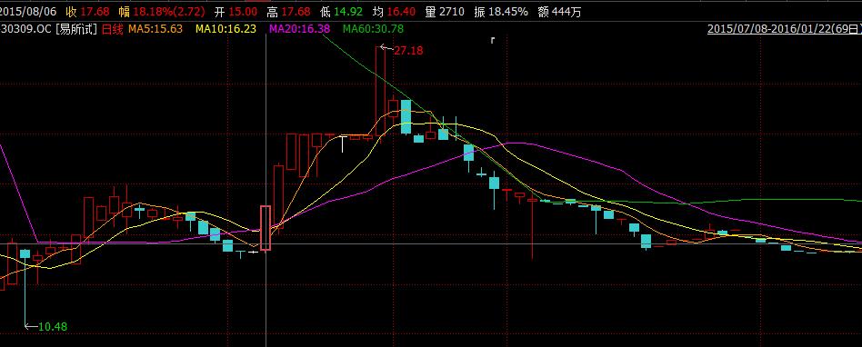新三板公司易所试与做市商中泰证券因操纵股价遭处罚