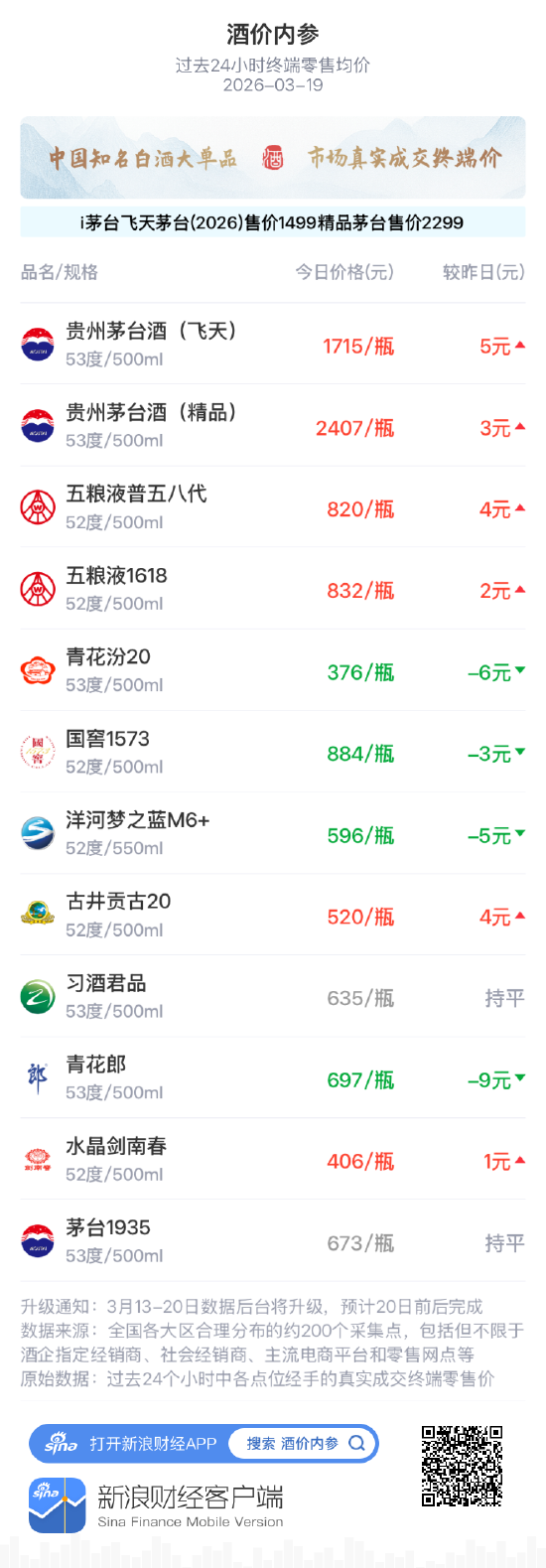 中国白酒真实市场价_白酒股票_新浪财经酒价内参