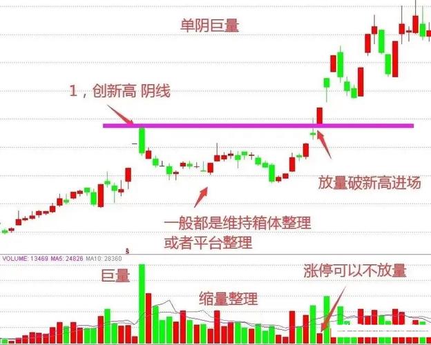 洗盘出货区分_低位高位成交量分析_出货 洗盘
