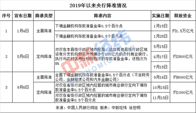 央行历次降准时间表一览 最新政策信号解读