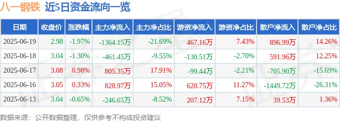 八一钢铁股票行情走势 2025年6月19日最新收盘数据