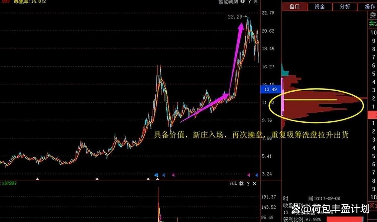 峰形分析判断法_手机看股票筹码分布图_筹码分布图变化方向