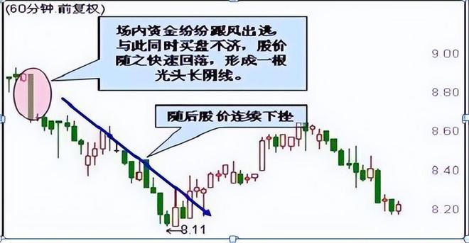 60分钟k线图的尽头线_克服交易者人性弱点_炒股不止损原因