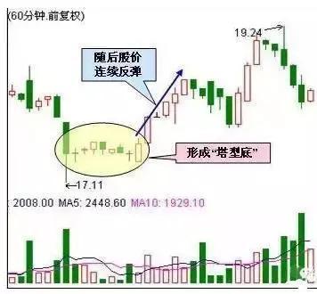 60分钟K线断头铡刀顶部光头长阴线黄昏十字星九阴白股爪_60分钟k线图的尽头线_60分钟K线曙光初现早晨之星塔型底